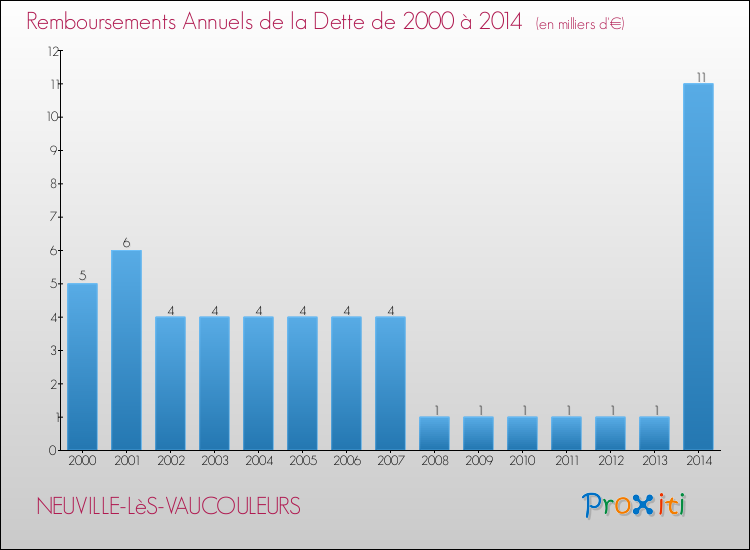 Evolution de l'annuité de la dette pour la commune de NEUVILLE-LèS-VAUCOULEURS de 2000 à 2014 Annuités de la dette pour NEUVILLE-LèS-VAUCOULEURS de 2000 à 2014
