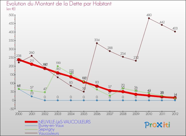 Evolution de la dette par habitant pour la commune de NEUVILLE-LèS-VAUCOULEURS et les communes proches de 2000 à 2012 Comparaison de la dette par habitant pour NEUVILLE-LèS-VAUCOULEURS et les communes voisines de 2000 à 2012