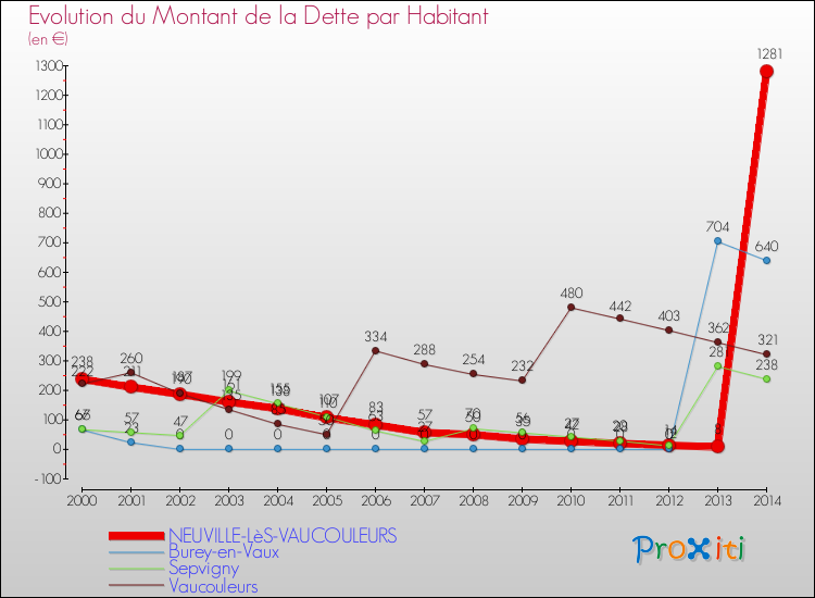 Evolution de la dette par habitant pour la commune de NEUVILLE-LèS-VAUCOULEURS et les communes proches de 2000 à 2014 Comparaison de la dette par habitant pour NEUVILLE-LèS-VAUCOULEURS et les communes voisines de 2000 à 2014