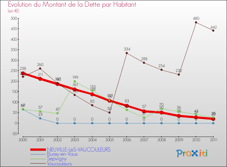 Evolution de la dette par habitant pour la commune de NEUVILLE-LèS-VAUCOULEURS et les communes proches Comparaison de la dette par habitant pour NEUVILLE-LèS-VAUCOULEURS et les communes voisines