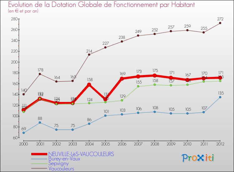 Evolution et montant de la dotation globale de fonctionnement par Habitant pour NEUVILLE-LèS-VAUCOULEURS et les communes proches Comparaison des dotations globales de fonctionnement par habitant pour NEUVILLE-LèS-VAUCOULEURS et les communes voisines
