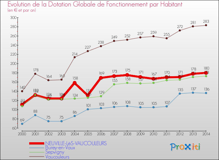 Evolution et montant de la dotation globale de fonctionnement par Habitant pour NEUVILLE-LèS-VAUCOULEURS et les communes proches de 2000 à 2014. Comparaison des dotations globales de fonctionnement par habitant pour NEUVILLE-LèS-VAUCOULEURS et les communes voisines de 2000 à 2014.