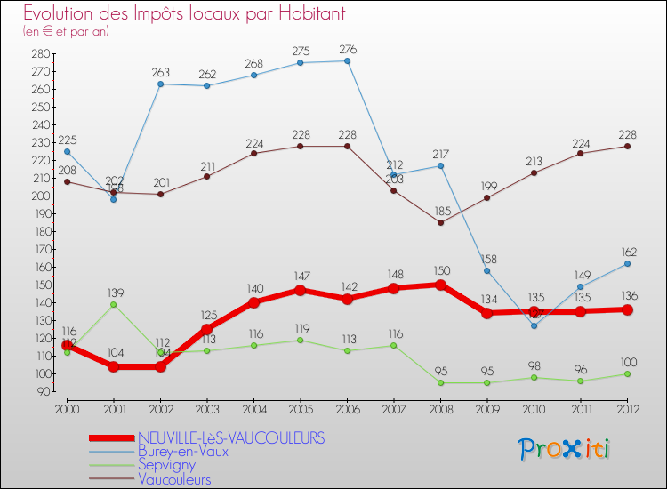 Evolution et montant des impôts locaux par Habitant pour NEUVILLE-LèS-VAUCOULEURS et les communes proches Comparaison des impôts locaux par habitant pour NEUVILLE-LèS-VAUCOULEURS et les communes voisines