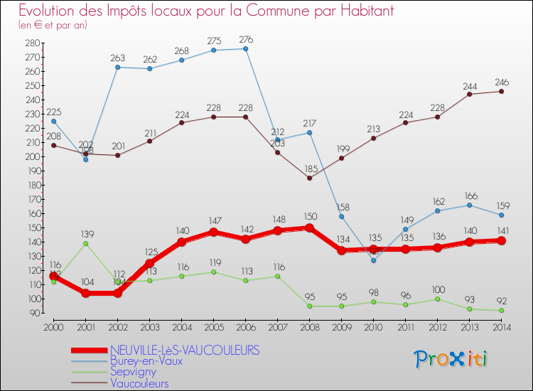 Evolution et montant des impôts locaux par Habitant pour NEUVILLE-LèS-VAUCOULEURS et les communes proches de 2000 à 2014 Comparaison des impôts locaux par habitant pour NEUVILLE-LèS-VAUCOULEURS et les communes voisines de 2000 à 2014