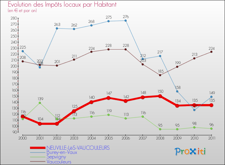 Evolution et montant des impôts locaux par Habitant pour NEUVILLE-LèS-VAUCOULEURS et les communes proches Comparaison des impôts locaux par habitant pour NEUVILLE-LèS-VAUCOULEURS et les communes voisines