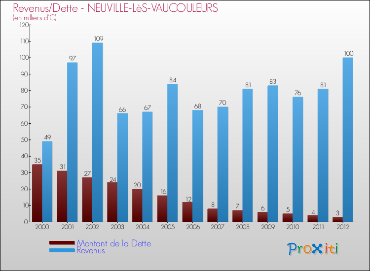 Evolution comparée de la dette et des revenus pour la commune de NEUVILLE-LèS-VAUCOULEURS de 2000 à 2012 Comparaison de la dette et des revenus pour NEUVILLE-LèS-VAUCOULEURS de 2000 à 2012