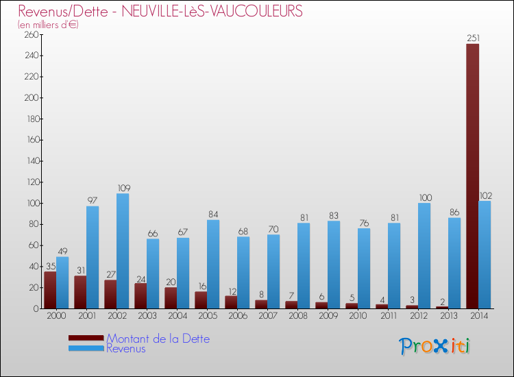 Evolution comparée de la dette et des revenus pour la commune de NEUVILLE-LèS-VAUCOULEURS de 2000 à 2014 Comparaison de la dette et des revenus pour NEUVILLE-LèS-VAUCOULEURS de 2000 à 2014