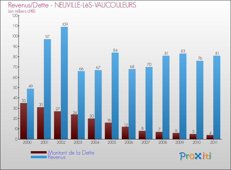 Evolution comparée de la dette et des revenus pour la commune de NEUVILLE-LèS-VAUCOULEURS de 2000 à 2011 Comparaison de la dette et des revenus pour NEUVILLE-LèS-VAUCOULEURS de 2000 à 2011