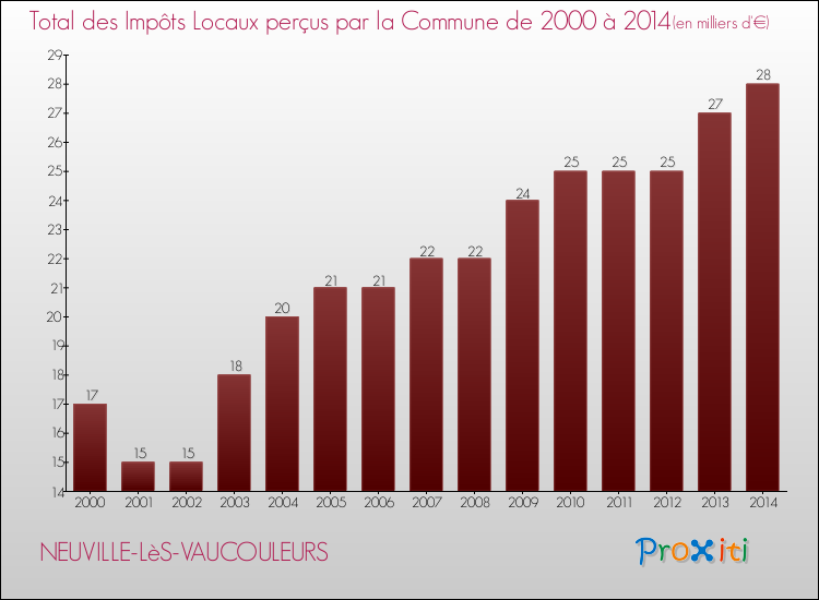 Evolution des Impôts Locaux pour la commune de NEUVILLE-LèS-VAUCOULEURS de 2000 à 2014 Evolution des Impôts Locaux pour NEUVILLE-LèS-VAUCOULEURS de 2000 à 2014