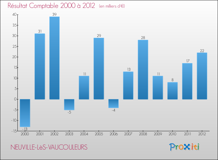 Evolution du résultat comptable pour la commune de NEUVILLE-LèS-VAUCOULEURS de 2000 à 2012 Evolution du résultat comptable pour NEUVILLE-LèS-VAUCOULEURS de 2000 à 2012