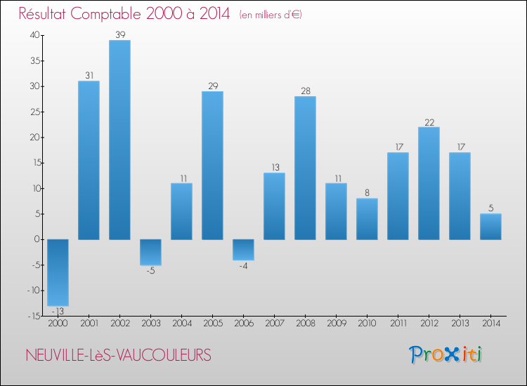 Evolution du résultat comptable pour la commune de NEUVILLE-LèS-VAUCOULEURS de 2000 à 2014 Evolution du résultat comptable pour NEUVILLE-LèS-VAUCOULEURS de 2000 à 2014