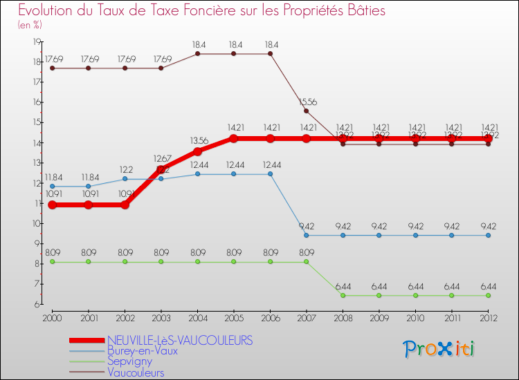 Evolution du taux de la taxe foncière sur le bati pour NEUVILLE-LèS-VAUCOULEURS et les communes proches de 2000 à 2012 Comparaison des taux de taxe foncière sur le bati pour NEUVILLE-LèS-VAUCOULEURS et les communes voisines de 2000 à 2012
