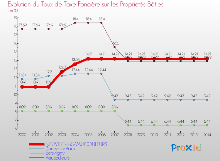 Evolution du taux de la taxe foncière sur le bati pour NEUVILLE-LèS-VAUCOULEURS et les communes proches de 2000 à 2014 Comparaison des taux de taxe foncière sur le bati pour NEUVILLE-LèS-VAUCOULEURS et les communes voisines de 2000 à 2014