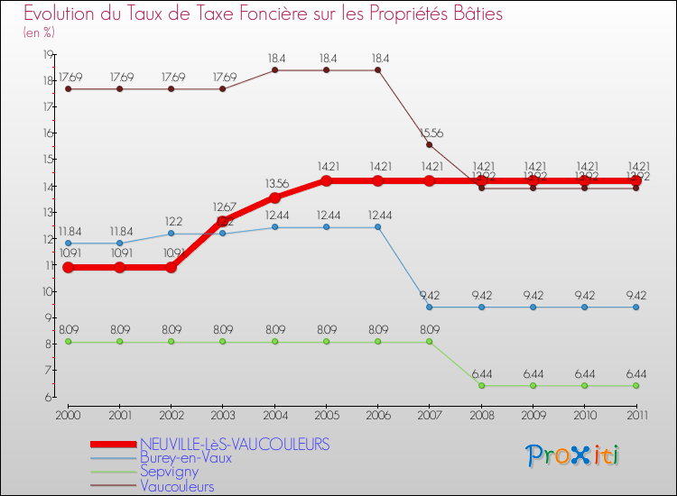 Evolution du taux de la taxe foncière sur le bati pour NEUVILLE-LèS-VAUCOULEURS et les communes proches Comparaison des taux de taxe foncière sur le bati pour NEUVILLE-LèS-VAUCOULEURS et les communes voisines