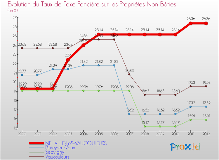 Evolution du taux de la taxe foncière sur les immeubles et terrains non batis pour NEUVILLE-LèS-VAUCOULEURS et les communes proches de 2000 à 2012 Comparaison des taux de la taxe foncière sur les immeubles et terrains non batis pour NEUVILLE-LèS-VAUCOULEURS et les communes voisines de 2000 à 2012