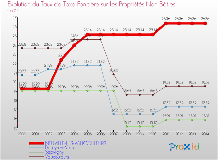 Evolution du taux de la taxe foncière sur les immeubles et terrains non batis pour NEUVILLE-LèS-VAUCOULEURS et les communes proches de 2000 à 2014 Comparaison des taux de la taxe foncière sur les immeubles et terrains non batis pour NEUVILLE-LèS-VAUCOULEURS et les communes voisines de 2000 à 2014