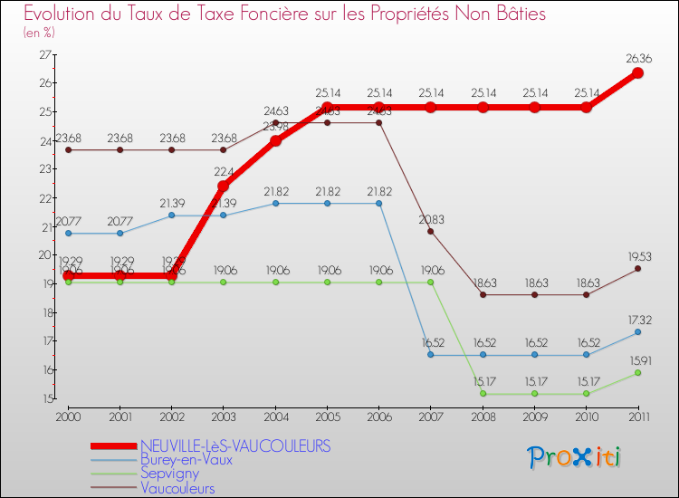 Evolution du taux de la taxe foncière sur les immeubles et terrains non batis pour NEUVILLE-LèS-VAUCOULEURS et les communes proches Comparaison des taux de la taxe foncière sur les immeubles et terrains non batis pour NEUVILLE-LèS-VAUCOULEURS et les communes voisines