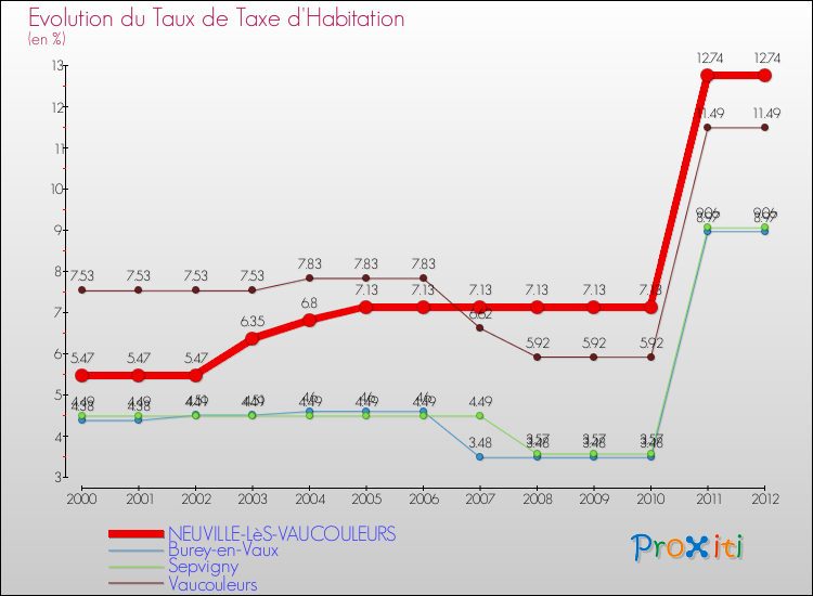 Evolution du taux de la taxe d'habitation pour NEUVILLE-LèS-VAUCOULEURS et les communes proches Comparaison des taux de la taxe d'habitation pour NEUVILLE-LèS-VAUCOULEURS et les communes voisines
