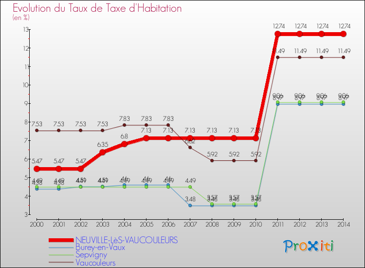 Evolution du taux de la taxe d'habitation pour NEUVILLE-LèS-VAUCOULEURS et les communes proches de 2000 à 2014 Comparaison des taux de la taxe d'habitation pour NEUVILLE-LèS-VAUCOULEURS et les communes voisines de 2000 à 2014