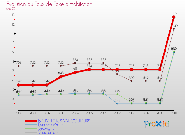 Evolution du taux de la taxe d'habitation pour NEUVILLE-LèS-VAUCOULEURS et les communes proches Comparaison des taux de la taxe d'habitation pour NEUVILLE-LèS-VAUCOULEURS et les communes voisines