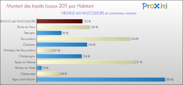 Montant des impôts locaux par Habitant pour NEUVILLE-LèS-VAUCOULEURS et les communes proches Comparaison des impôts locaux par habitant pour NEUVILLE-LèS-VAUCOULEURS et les communes voisines