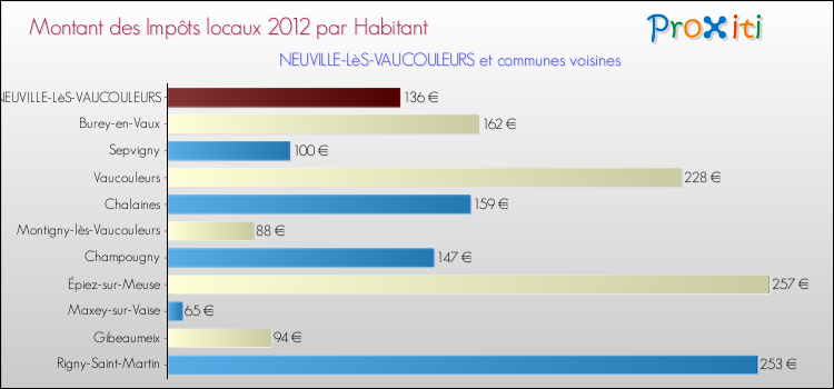 Montant des impôts locaux par Habitant pour NEUVILLE-LèS-VAUCOULEURS et les communes proches Comparaison des impôts locaux par habitant pour NEUVILLE-LèS-VAUCOULEURS et les communes voisines