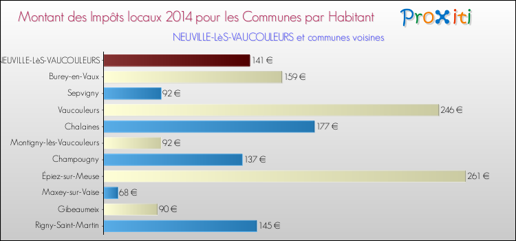 Montant des impôts locaux par Habitant pour NEUVILLE-LèS-VAUCOULEURS et les communes proches en 2014 Comparaison des impôts locaux par habitant pour NEUVILLE-LèS-VAUCOULEURS et les communes voisines en 2014