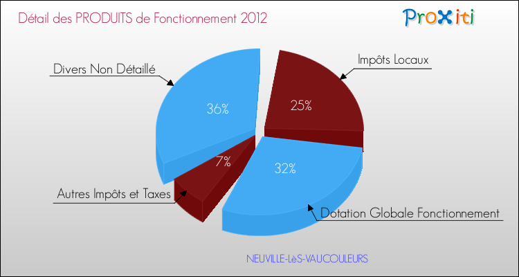 Décomposition du Budget de Fonctionnement 2012 de la commune de NEUVILLE-LèS-VAUCOULEURS Budget de Fonctionnement 2012 pour la commune de NEUVILLE-LèS-VAUCOULEURS