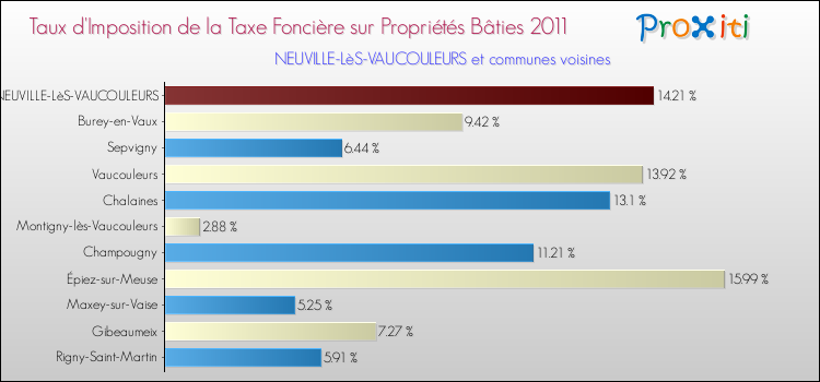 Taux d'imposition de la taxe foncière sur le bati 2011 pour NEUVILLE-LèS-VAUCOULEURS et les communes proches Comparaison des taux d'imposition de la taxe foncière sur le bati 2011 pour NEUVILLE-LèS-VAUCOULEURS et les communes voisines