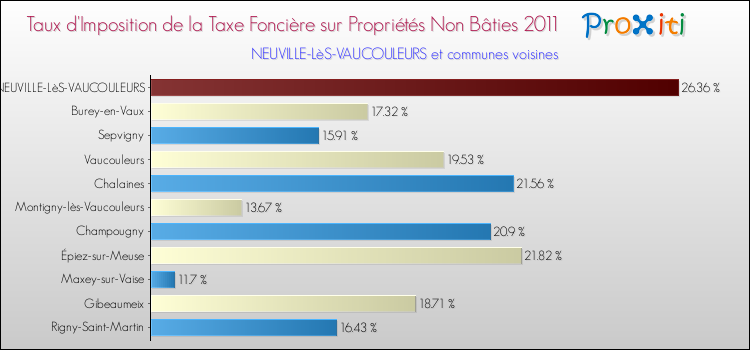 Taux d'imposition de la taxe foncière sur les immeubles et terrains non batis 2011 pour NEUVILLE-LèS-VAUCOULEURS et les communes proches Comparaison des taux d'imposition de la taxe foncière sur les immeubles et terrains non batis 2011 pour NEUVILLE-LèS-VAUCOULEURS et les communes voisines