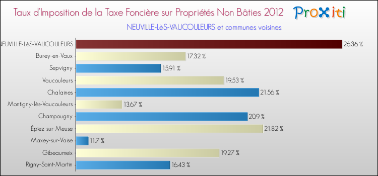 Taux d'imposition de la taxe foncière sur les immeubles et terrains non batis 2012 pour NEUVILLE-LèS-VAUCOULEURS et les communes proches Comparaison des taux d'imposition de la taxe foncière sur les immeubles et terrains non batis 2012 pour NEUVILLE-LèS-VAUCOULEURS et les communes voisines
