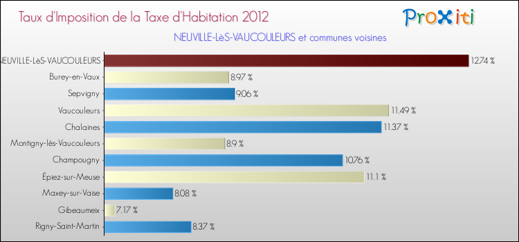Taux d'imposition de la taxe d'habitation 2012 pour NEUVILLE-LèS-VAUCOULEURS et les communes proches Comparaison des taux d'imposition de la taxe d'habitation 2012 pour NEUVILLE-LèS-VAUCOULEURS et les communes voisines