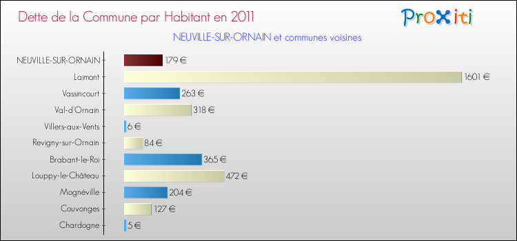 Dette par habitant de la commune en 2011 pour NEUVILLE-SUR-ORNAIN et les communes proches Comparaison de la dette par habitant de la commune en 2011 pour NEUVILLE-SUR-ORNAIN et les communes voisines