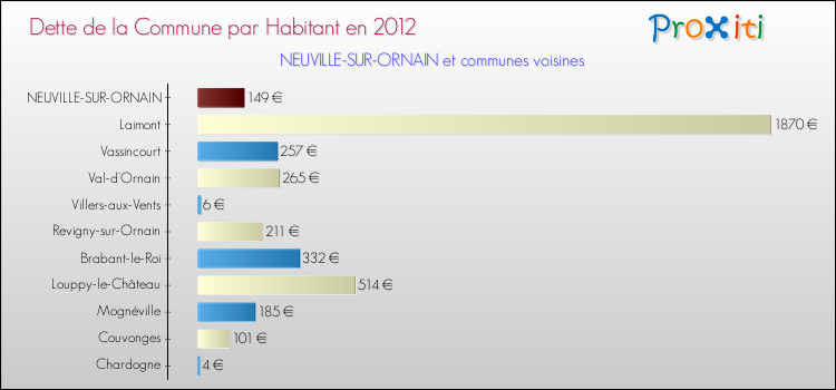 Dette par habitant de la commune en 2012 pour NEUVILLE-SUR-ORNAIN et les communes proches Comparaison de la dette par habitant de la commune en 2012 pour NEUVILLE-SUR-ORNAIN et les communes voisines