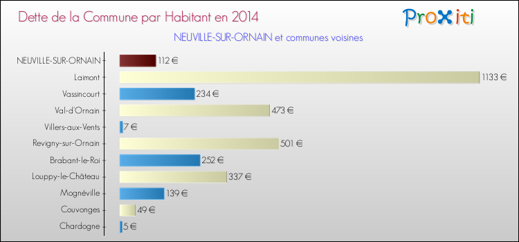 Dette par habitant de la commune en 2014 pour NEUVILLE-SUR-ORNAIN et les communes proches Comparaison de la dette par habitant de la commune en 2014 pour NEUVILLE-SUR-ORNAIN et les communes voisines