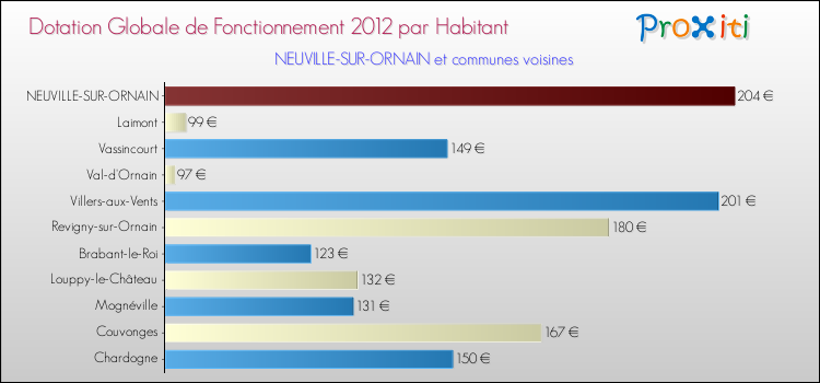 Montant des dotations globales de fonctionnement DGF par Habitant pour NEUVILLE-SUR-ORNAIN et les communes proches Comparaison des des dotations globales de fonctionnement DGF par habitant pour NEUVILLE-SUR-ORNAIN et les communes voisines