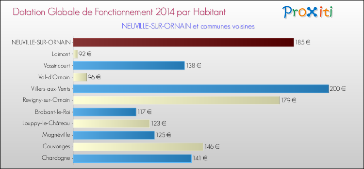 Montant des dotations globales de fonctionnement DGF par Habitant pour NEUVILLE-SUR-ORNAIN et les communes proches en 2014. Comparaison des des dotations globales de fonctionnement DGF par habitant pour NEUVILLE-SUR-ORNAIN et les communes voisines en 2014.