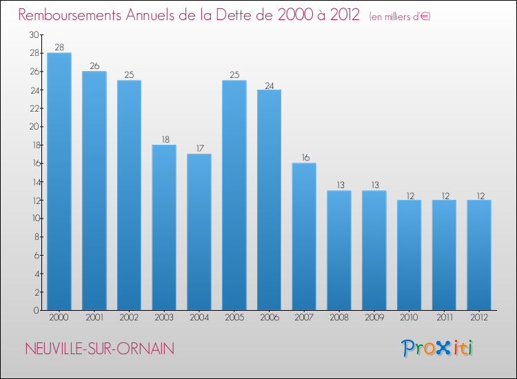 Evolution de l'annuité de la dette pour la commune de NEUVILLE-SUR-ORNAIN de 2000 à 2012 Annuités de la dette pour NEUVILLE-SUR-ORNAIN de 2000 à 2012