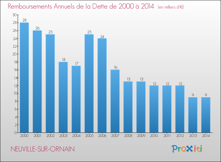 Evolution de l'annuité de la dette pour la commune de NEUVILLE-SUR-ORNAIN de 2000 à 2014 Annuités de la dette pour NEUVILLE-SUR-ORNAIN de 2000 à 2014