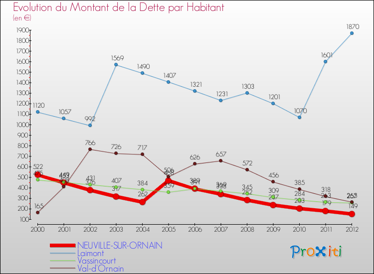 Evolution de la dette par habitant pour la commune de NEUVILLE-SUR-ORNAIN et les communes proches de 2000 à 2012 Comparaison de la dette par habitant pour NEUVILLE-SUR-ORNAIN et les communes voisines de 2000 à 2012