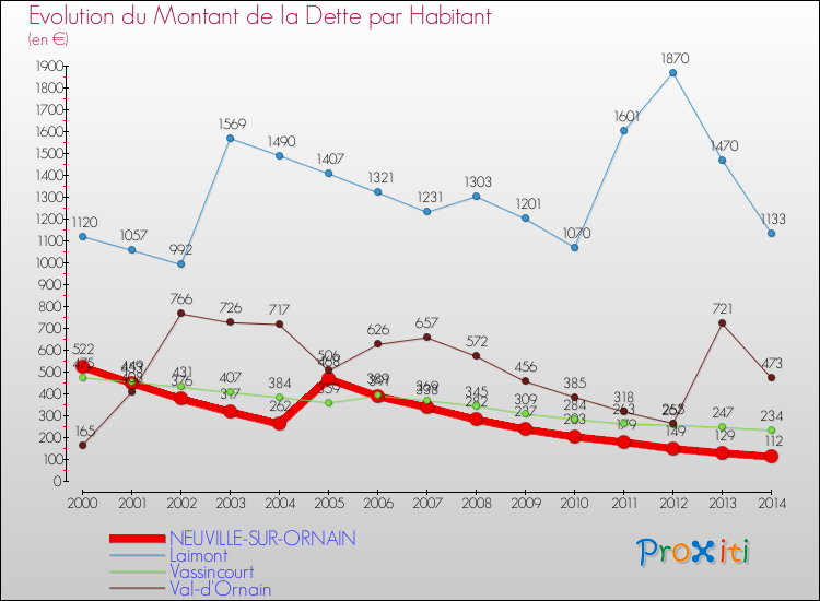 Evolution de la dette par habitant pour la commune de NEUVILLE-SUR-ORNAIN et les communes proches de 2000 à 2014 Comparaison de la dette par habitant pour NEUVILLE-SUR-ORNAIN et les communes voisines de 2000 à 2014