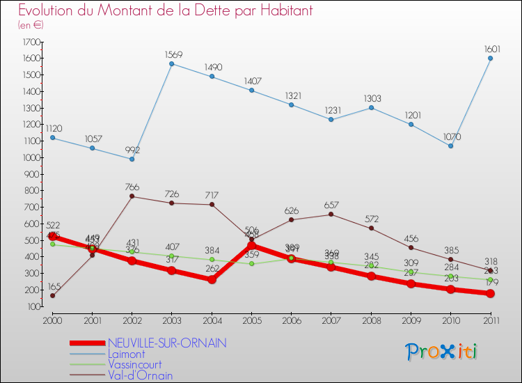 Evolution de la dette par habitant pour la commune de NEUVILLE-SUR-ORNAIN et les communes proches Comparaison de la dette par habitant pour NEUVILLE-SUR-ORNAIN et les communes voisines