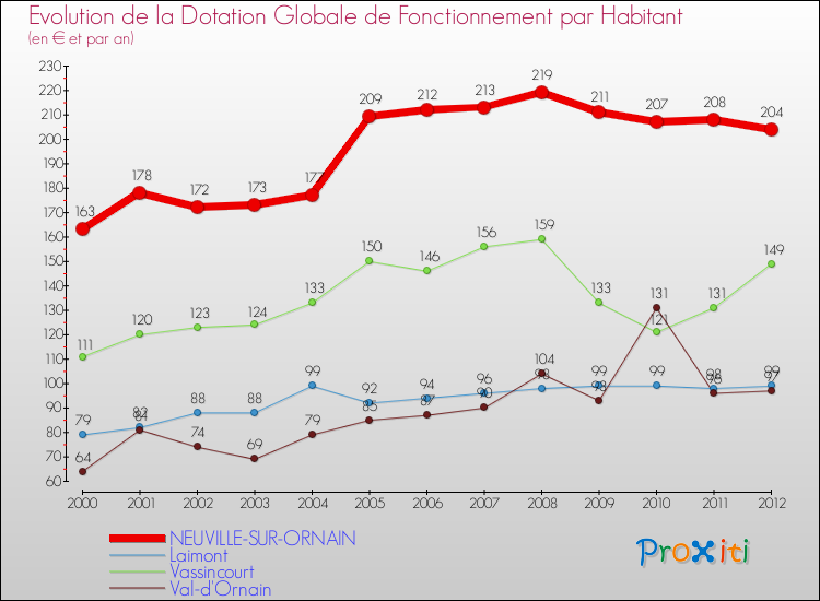 Evolution et montant de la dotation globale de fonctionnement par Habitant pour NEUVILLE-SUR-ORNAIN et les communes proches Comparaison des dotations globales de fonctionnement par habitant pour NEUVILLE-SUR-ORNAIN et les communes voisines