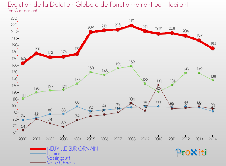 Evolution et montant de la dotation globale de fonctionnement par Habitant pour NEUVILLE-SUR-ORNAIN et les communes proches de 2000 à 2014. Comparaison des dotations globales de fonctionnement par habitant pour NEUVILLE-SUR-ORNAIN et les communes voisines de 2000 à 2014.