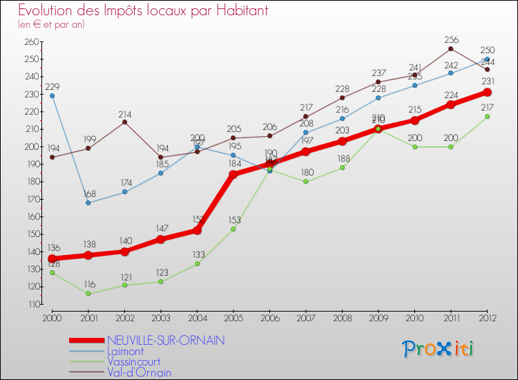Evolution et montant des impôts locaux par Habitant pour NEUVILLE-SUR-ORNAIN et les communes proches Comparaison des impôts locaux par habitant pour NEUVILLE-SUR-ORNAIN et les communes voisines