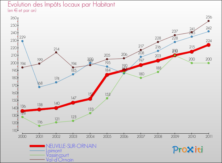 Evolution et montant des impôts locaux par Habitant pour NEUVILLE-SUR-ORNAIN et les communes proches Comparaison des impôts locaux par habitant pour NEUVILLE-SUR-ORNAIN et les communes voisines