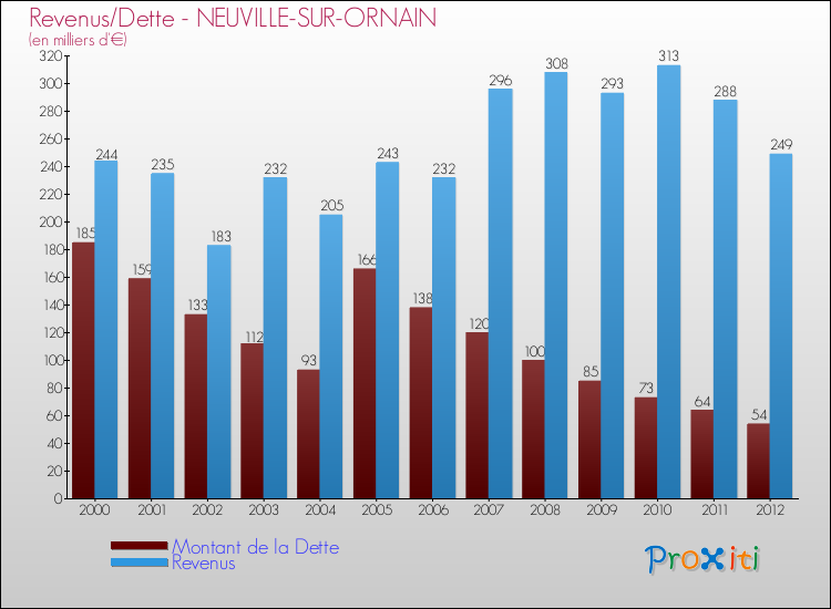 Evolution comparée de la dette et des revenus pour la commune de NEUVILLE-SUR-ORNAIN de 2000 à 2012 Comparaison de la dette et des revenus pour NEUVILLE-SUR-ORNAIN de 2000 à 2012