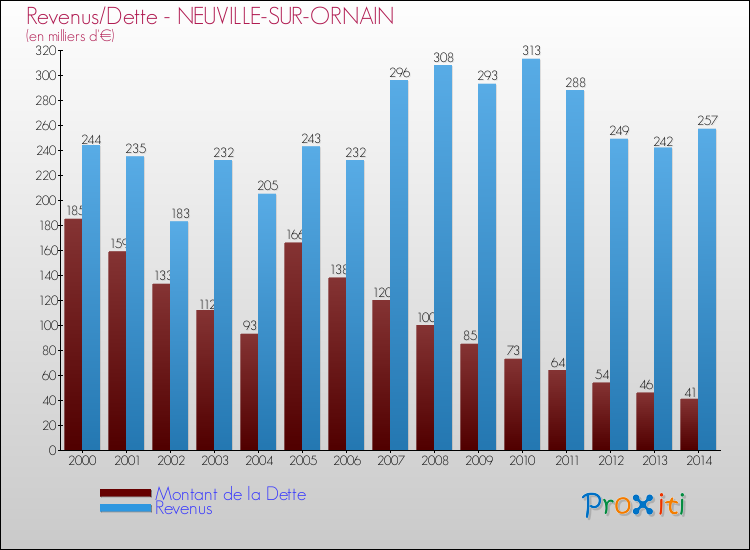 Evolution comparée de la dette et des revenus pour la commune de NEUVILLE-SUR-ORNAIN de 2000 à 2014 Comparaison de la dette et des revenus pour NEUVILLE-SUR-ORNAIN de 2000 à 2014