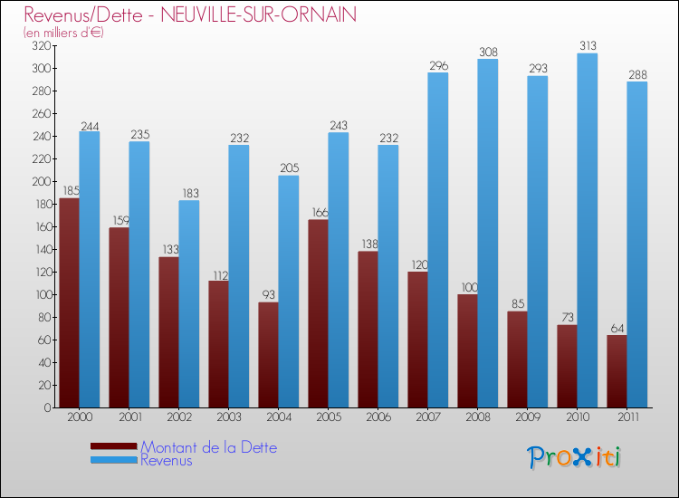 Evolution comparée de la dette et des revenus pour la commune de NEUVILLE-SUR-ORNAIN de 2000 à 2011 Comparaison de la dette et des revenus pour NEUVILLE-SUR-ORNAIN de 2000 à 2011