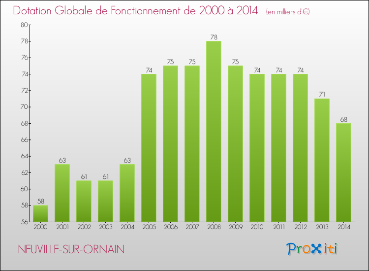 Evolution du montant de la Dotation Globale de Fonctionnement pour la commune de NEUVILLE-SUR-ORNAIN de 2000 à 2014 Evolution du montant de la Dotation Globale de Fonctionnement pour NEUVILLE-SUR-ORNAIN de 2000 à 2014